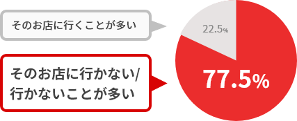 口コミが悪いお店には行かない：80%